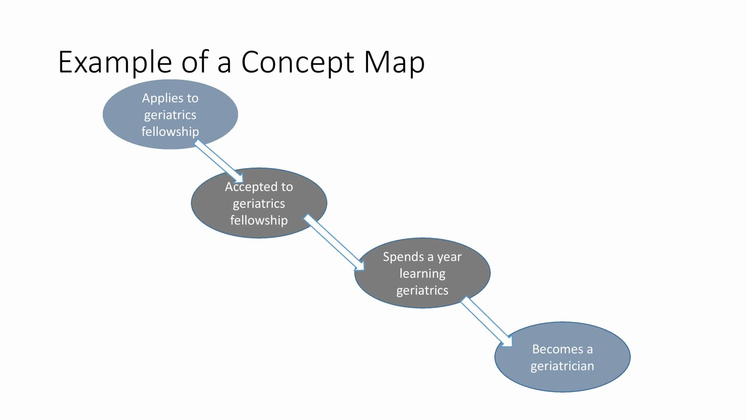 the purpose of concept-mapping is to the purpose of concept-mapping is to
