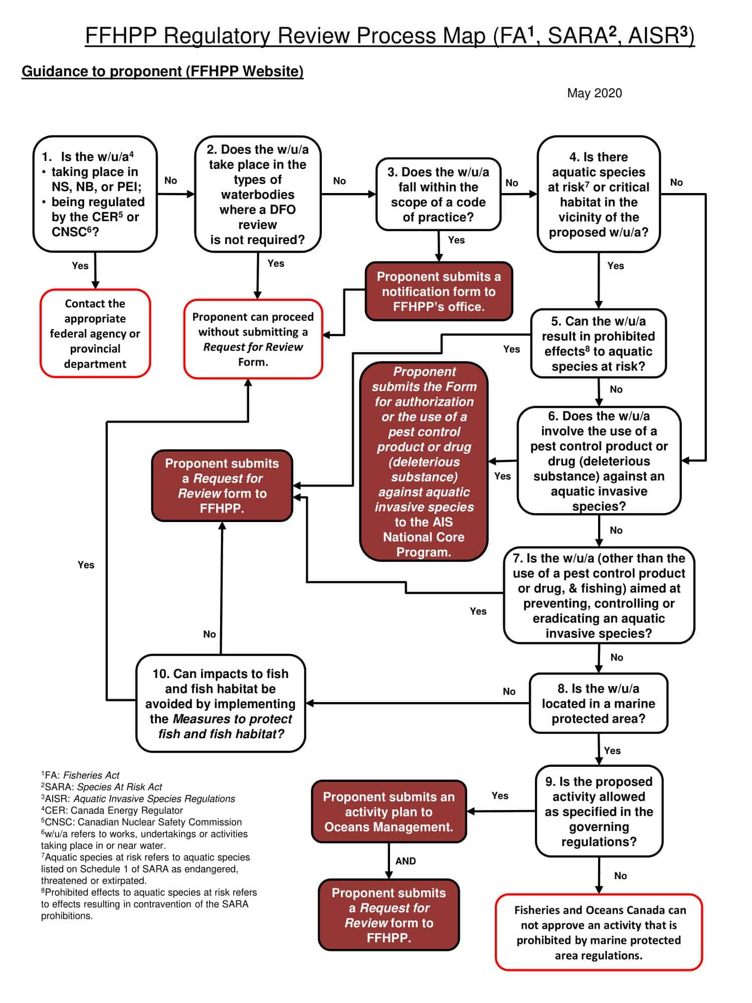 Free Printable Process Map Templates [PDF & Word, Excel]