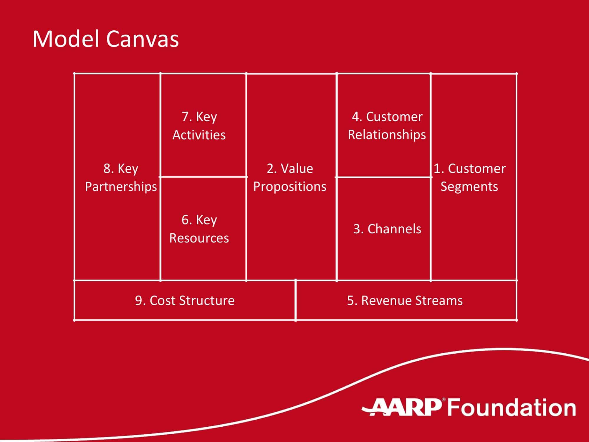Free business model canvas template Word Free business model canvas template Word