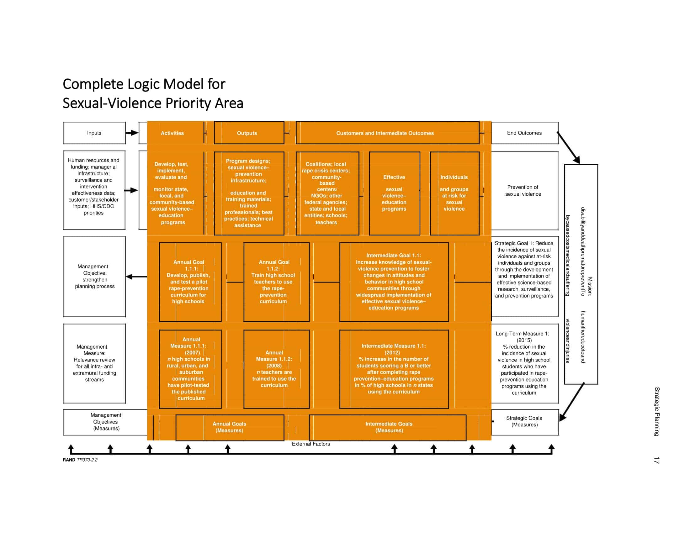 Free Printable Logic Model Templates [Word, Excel, PDF] Program Evaluation