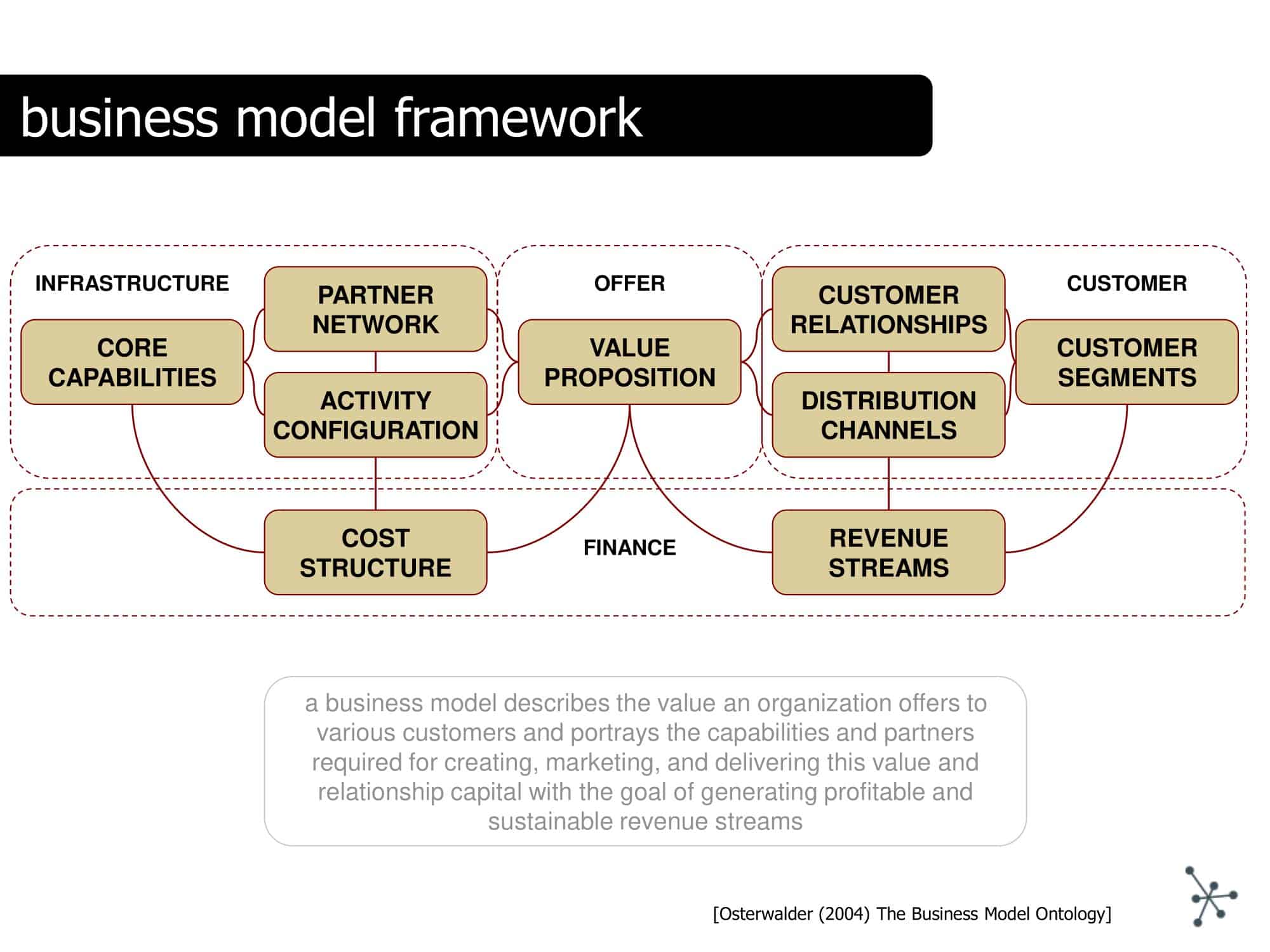 Free editable business model canvas template Free editable business model canvas template