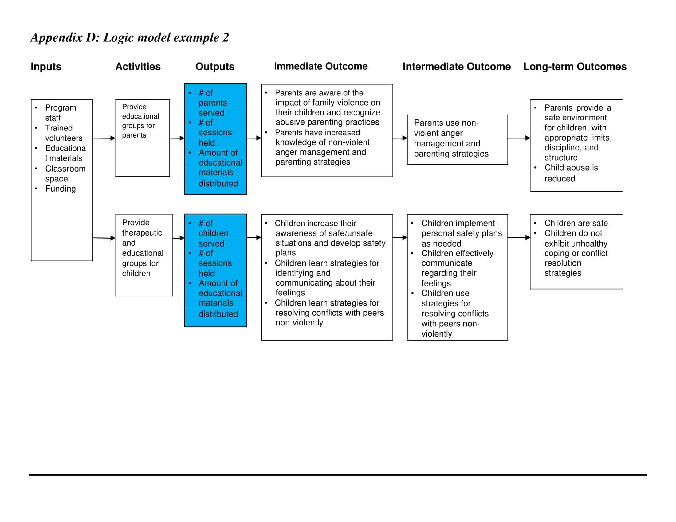 Logic model example template Logic model example template