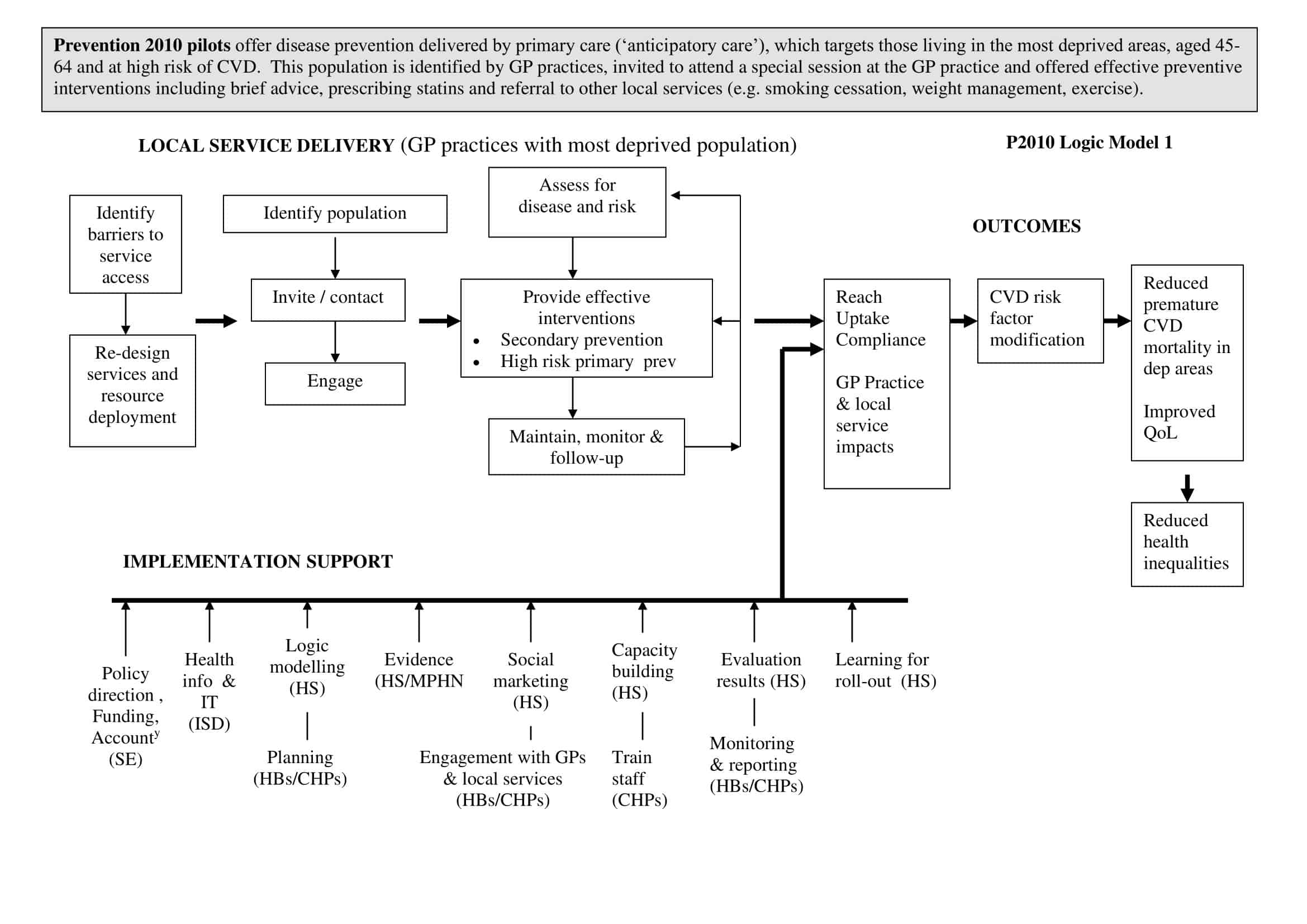 Printable logic model template Printable logic model template