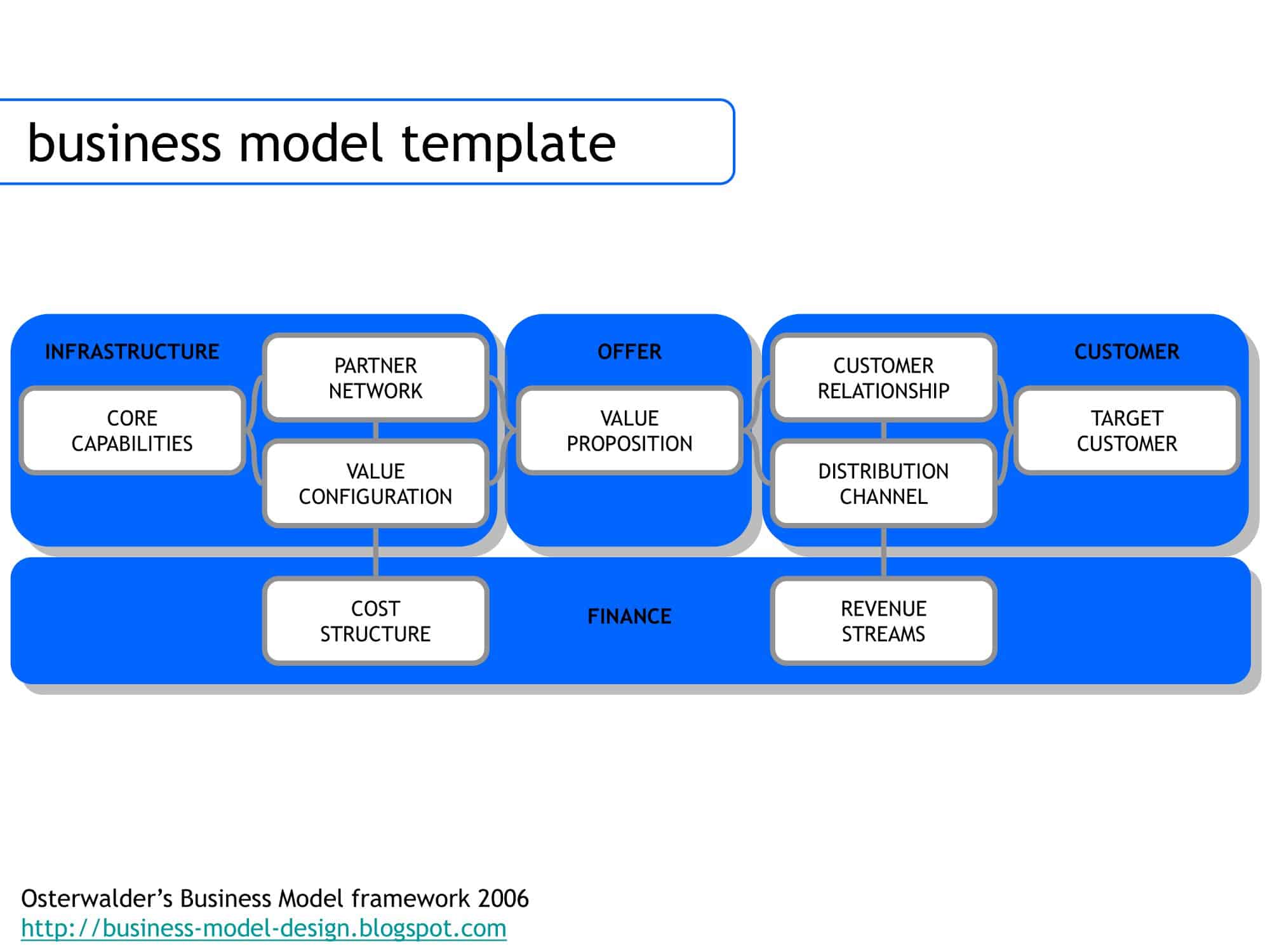Word blank business model canvas free Word blank business model canvas free