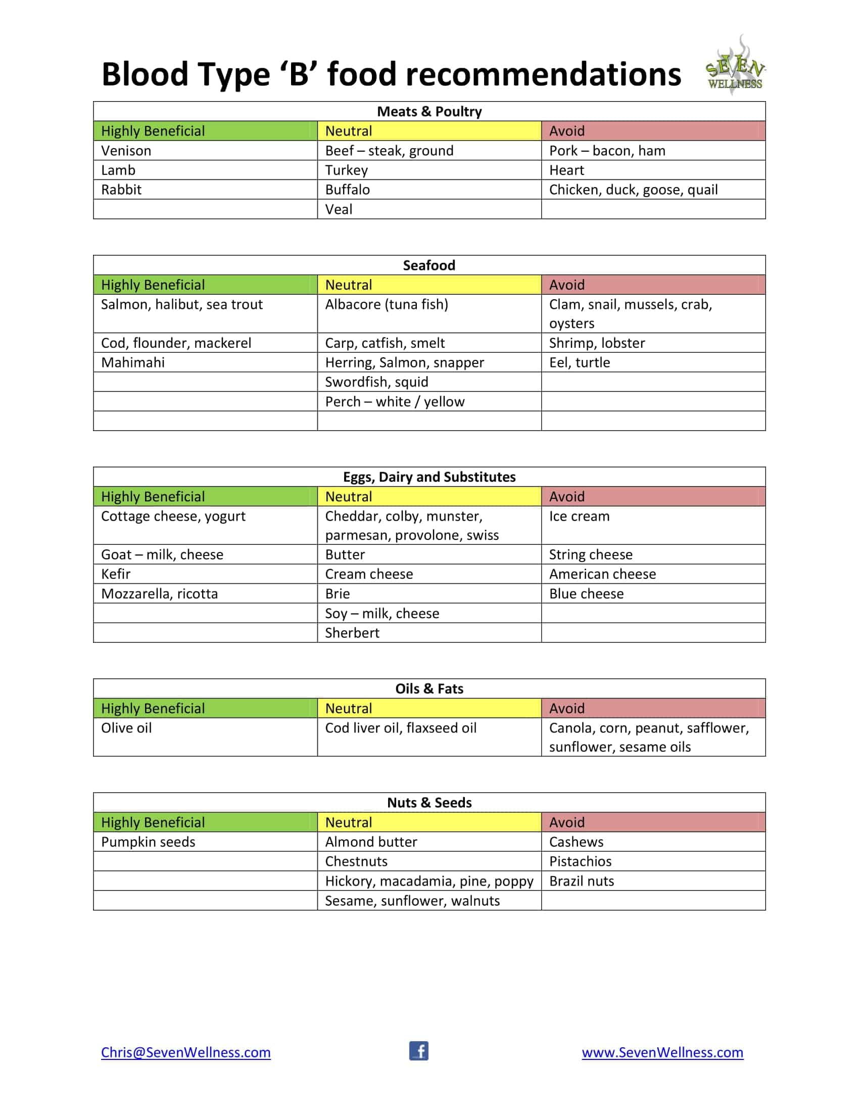 Free Printable Blood Type Diet Chart Tables PDF Free Printable Blood Type Diet Chart Tables PDF