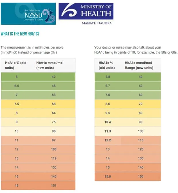a1c blood sugar chart a1c blood sugar chart