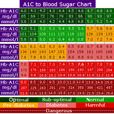 blood sugar level charts blood sugar level charts