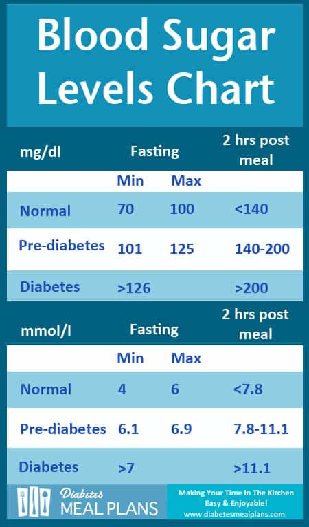 blood sugar levels chart by age 60 blood sugar levels chart by age 60