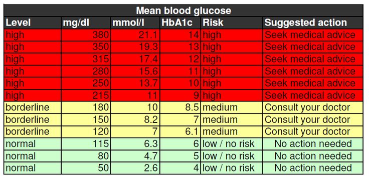 chart blood sugar levels chart blood sugar levels