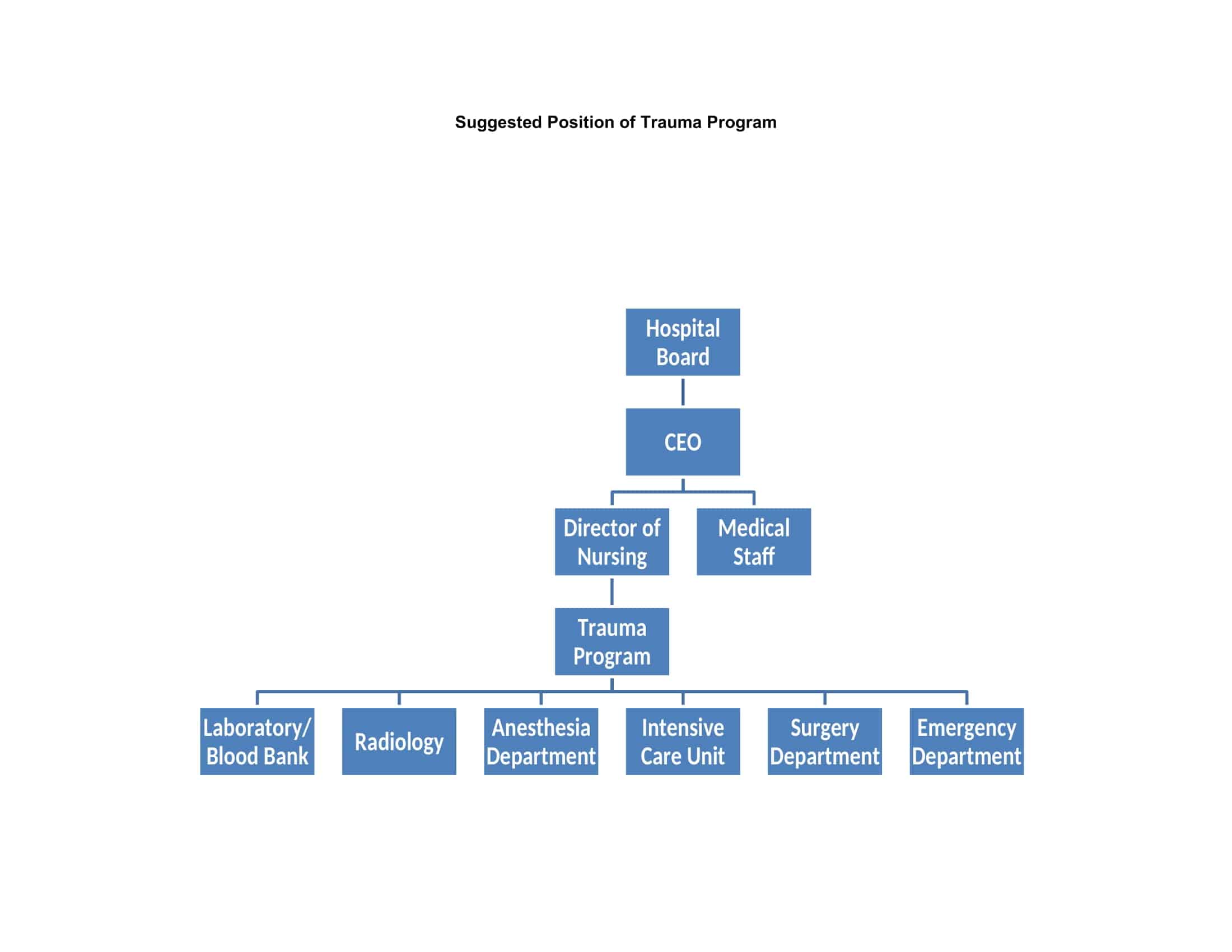 creating organizational charts creating organizational charts