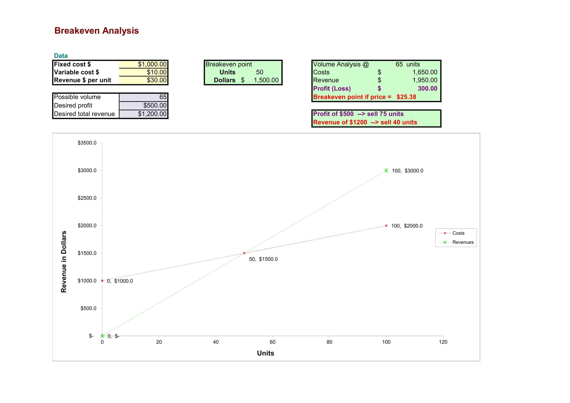 formula for break even analysis formula for break even analysis