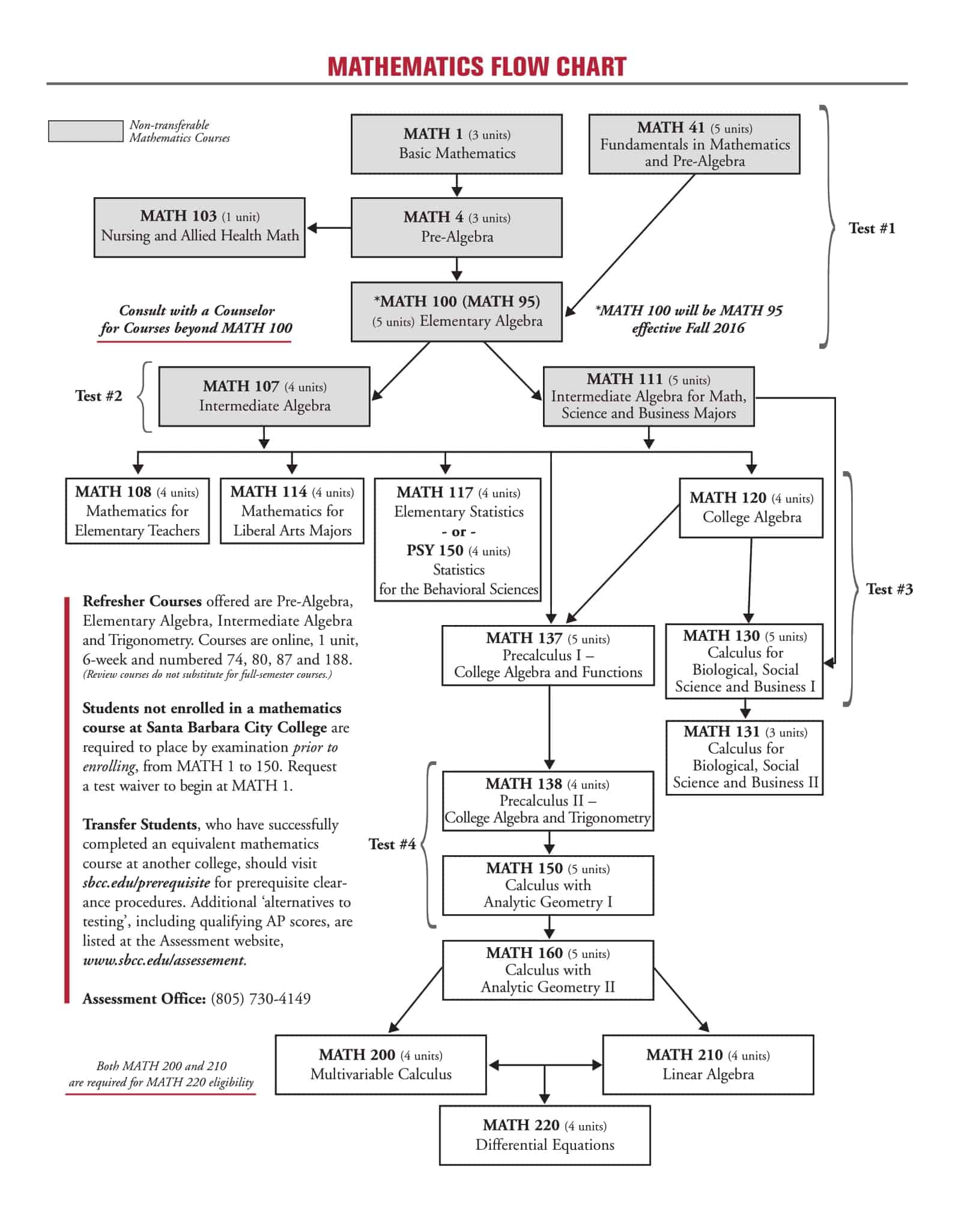 Free Printable Flow Chart Templates [Excel, Word, PDF] Editable