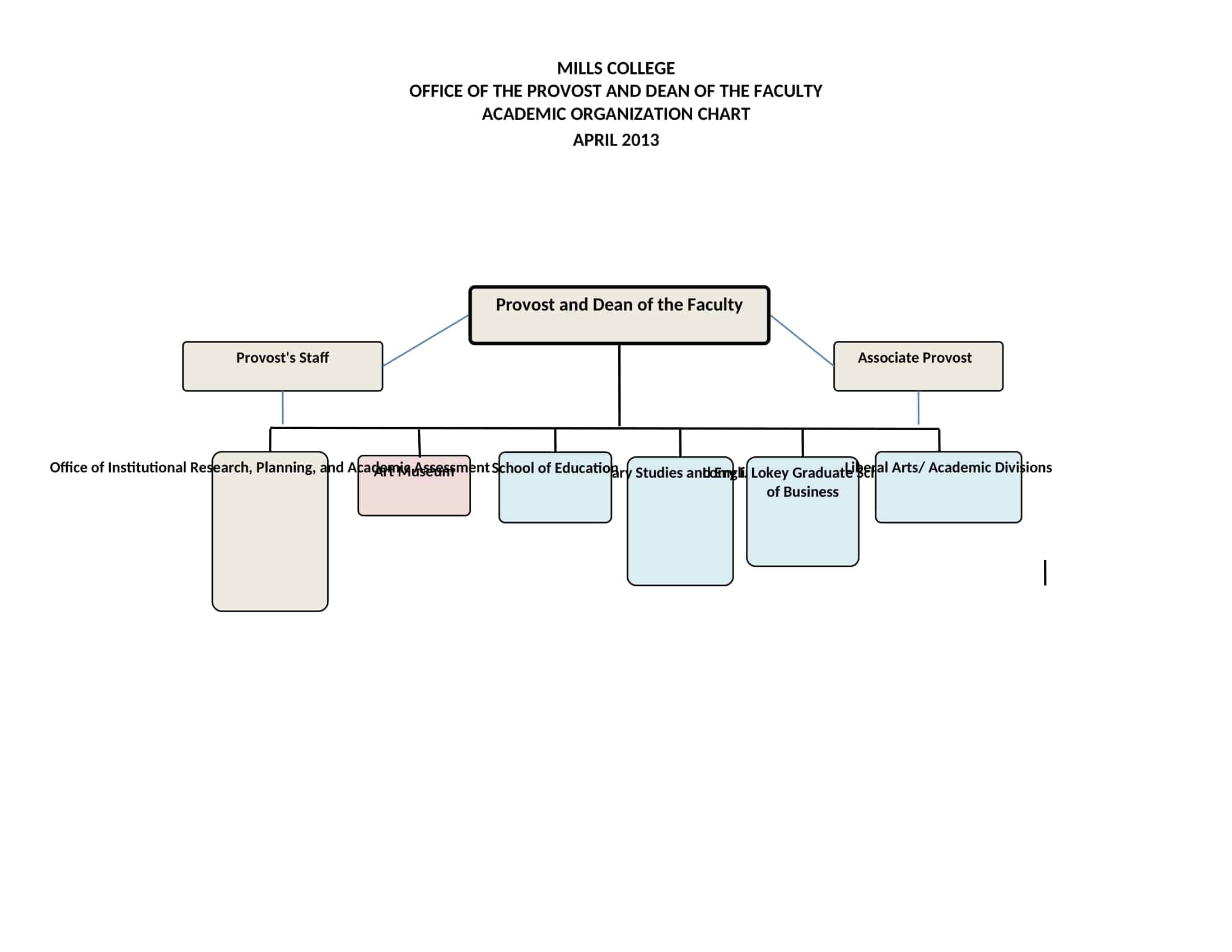 make an organizational chart make an organizational chart