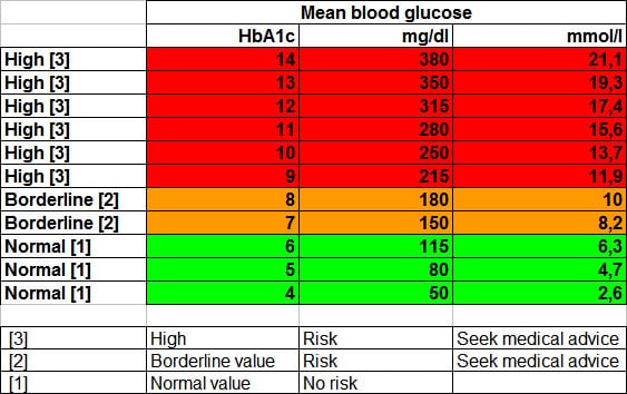Blood glucose chart Blood glucose chart