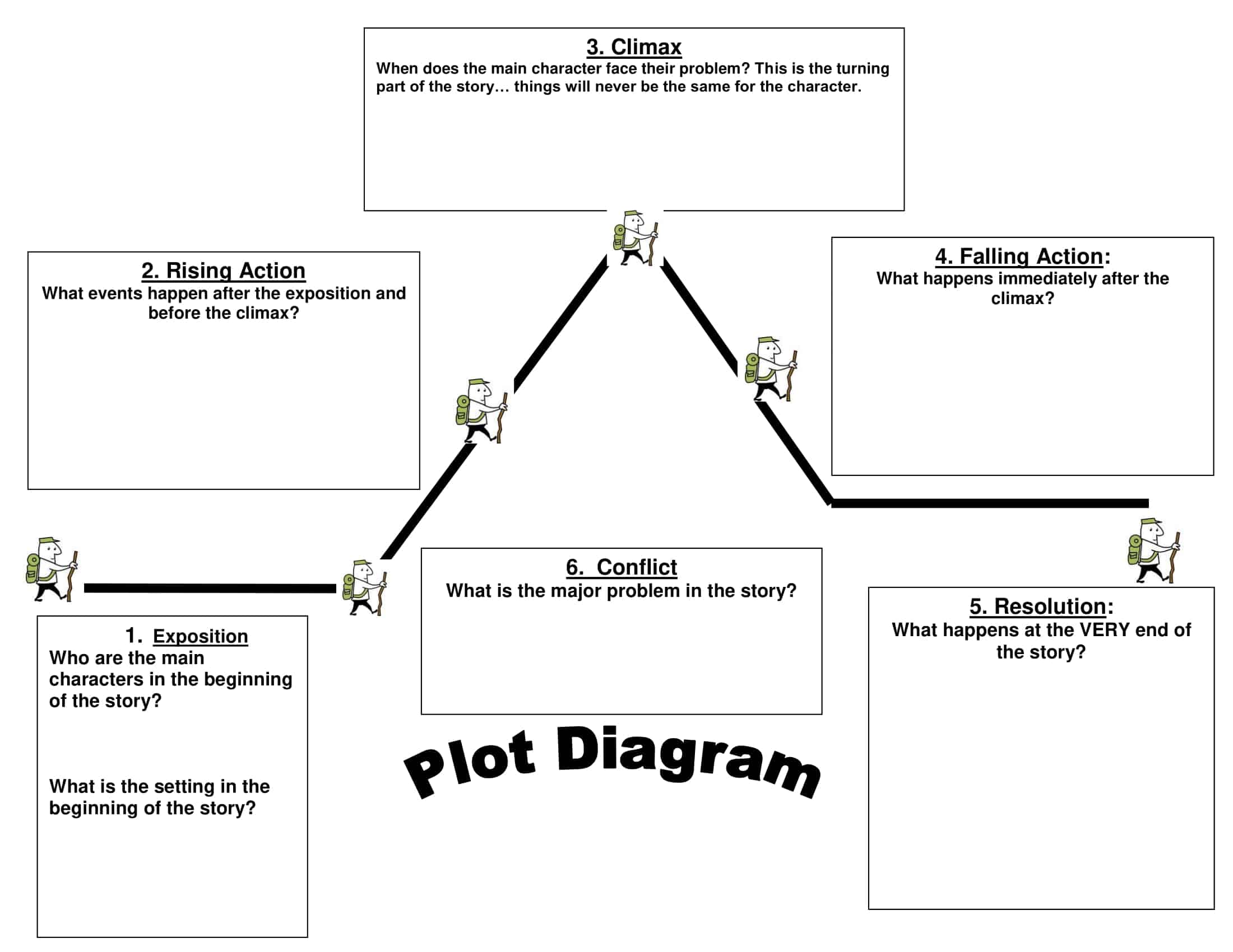 the tell tale heart plot diagram the tell tale heart plot diagram