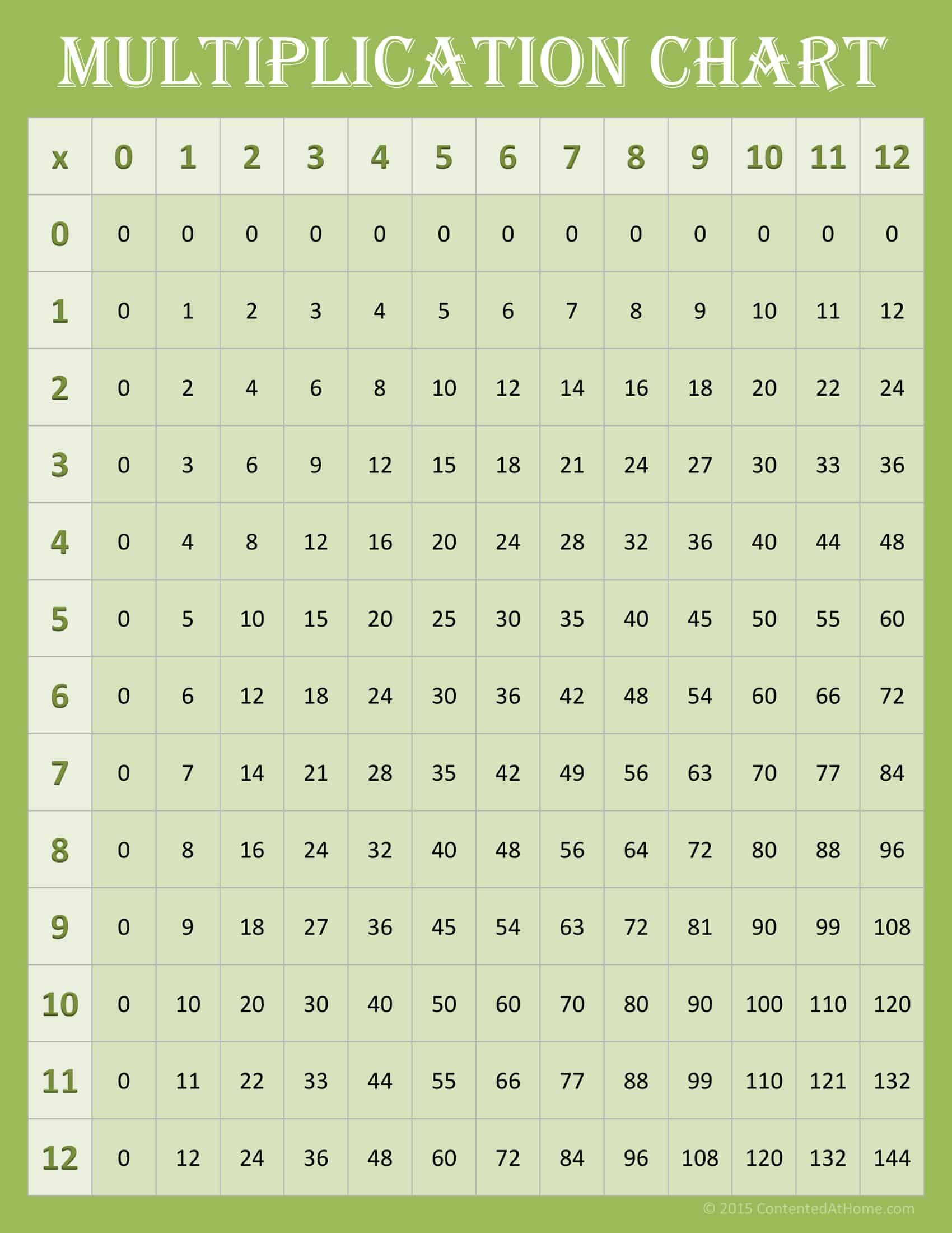 Free Printable Multiplication Chart Templates PDF Blank Example