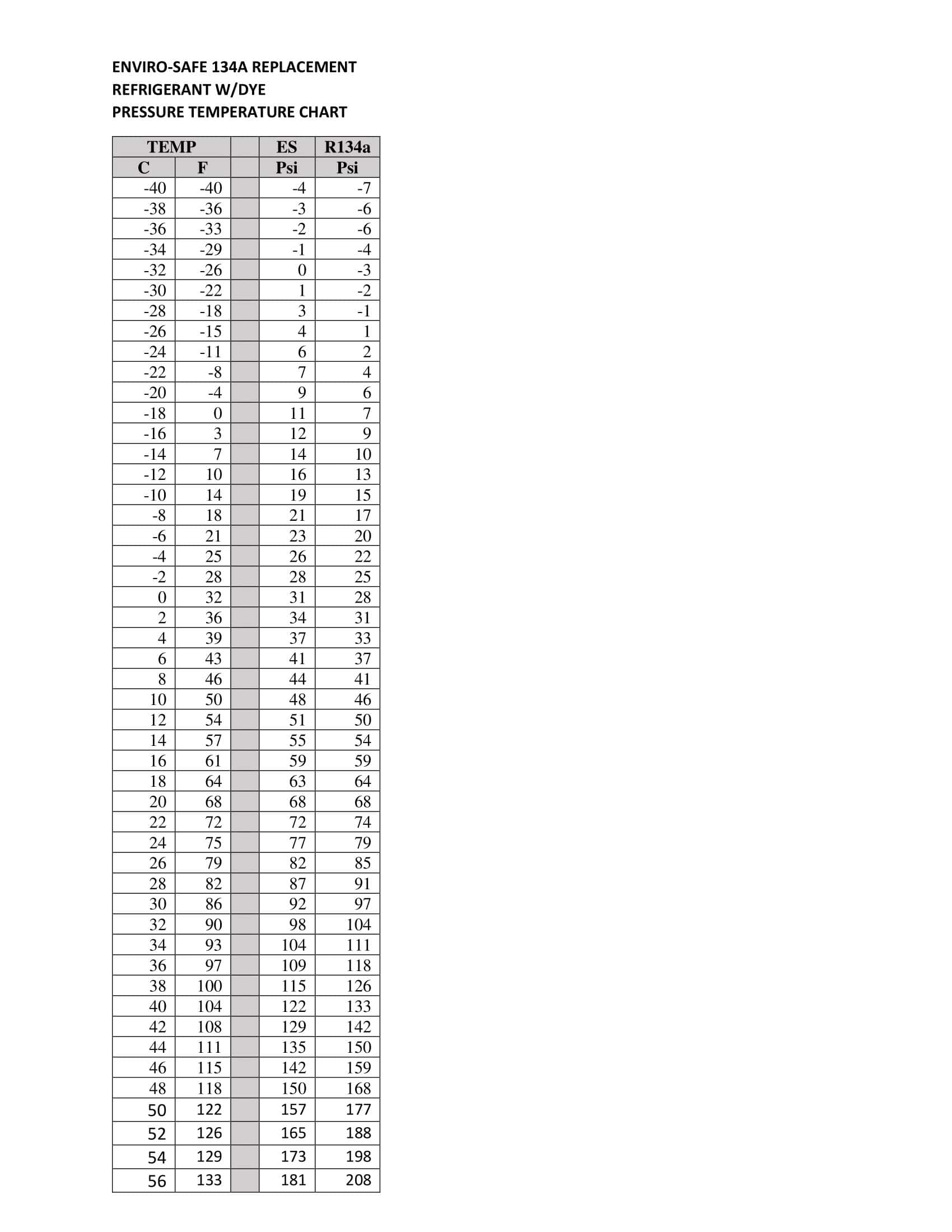 Free Printable 134A PT Chart PDF [Sporlan, Automotive]