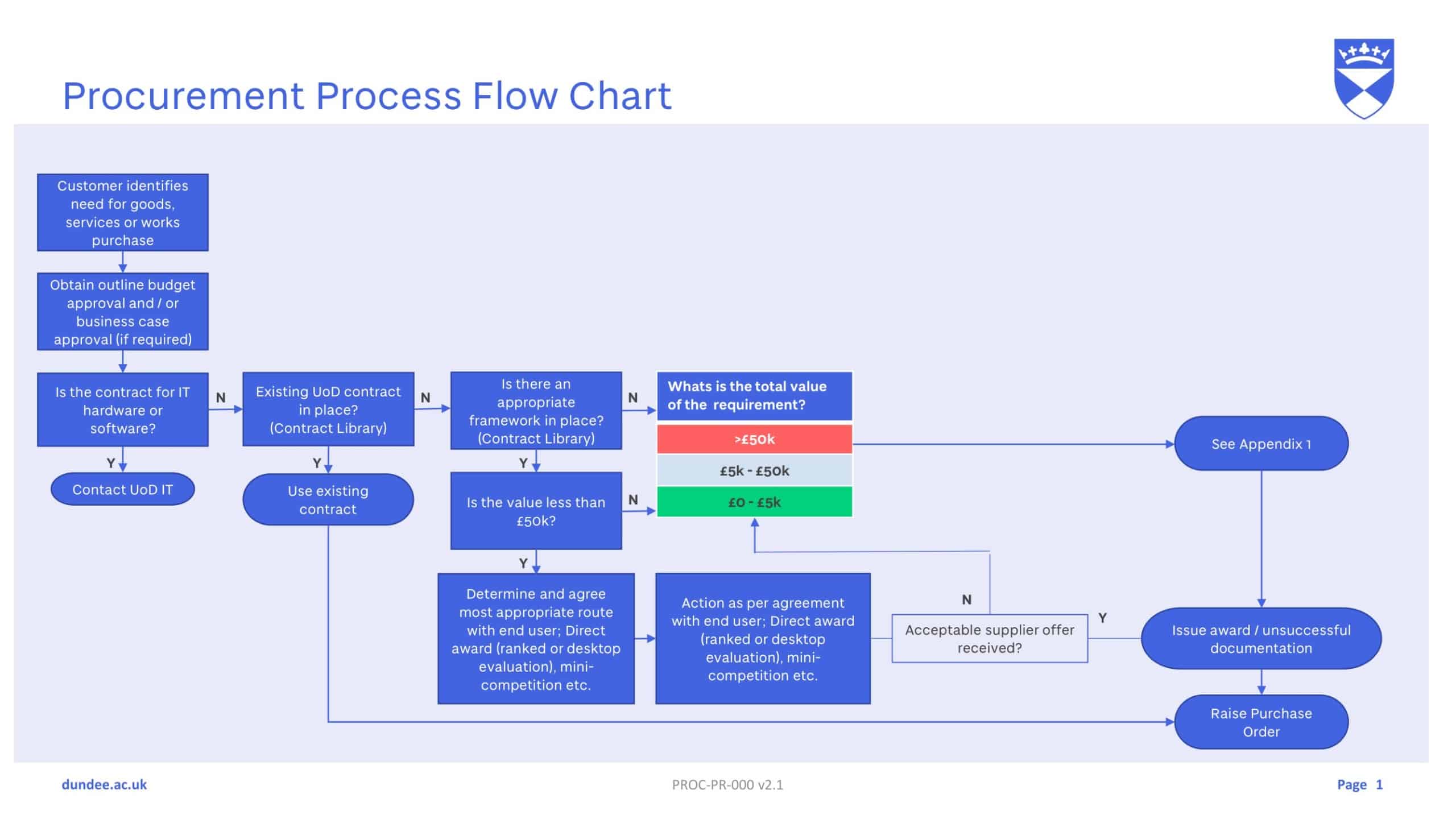 Free Printable Process Flow Chart Templates [Excel, Word, Powerpoint]