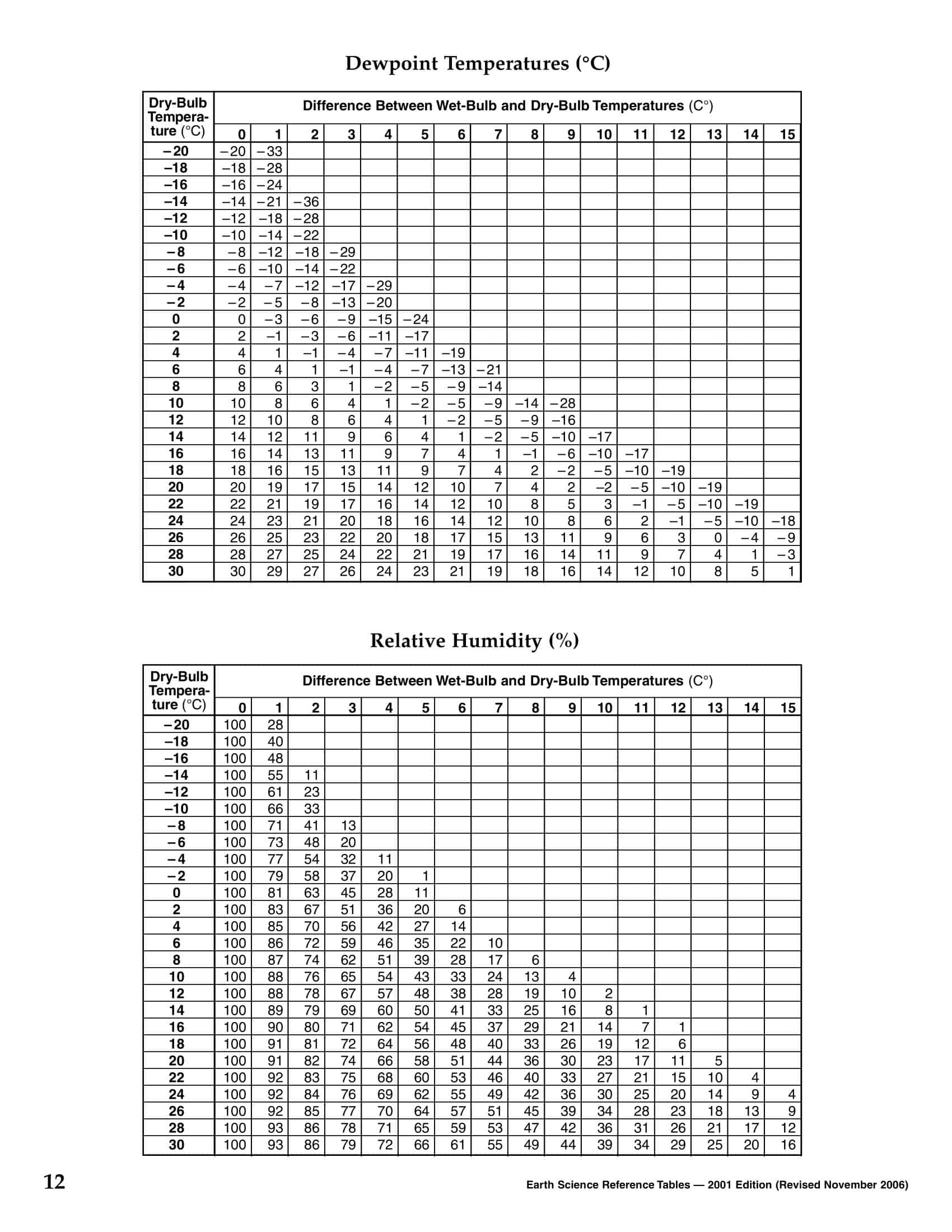 35+ Free Printable Dew Point Charts [Calculation Table]