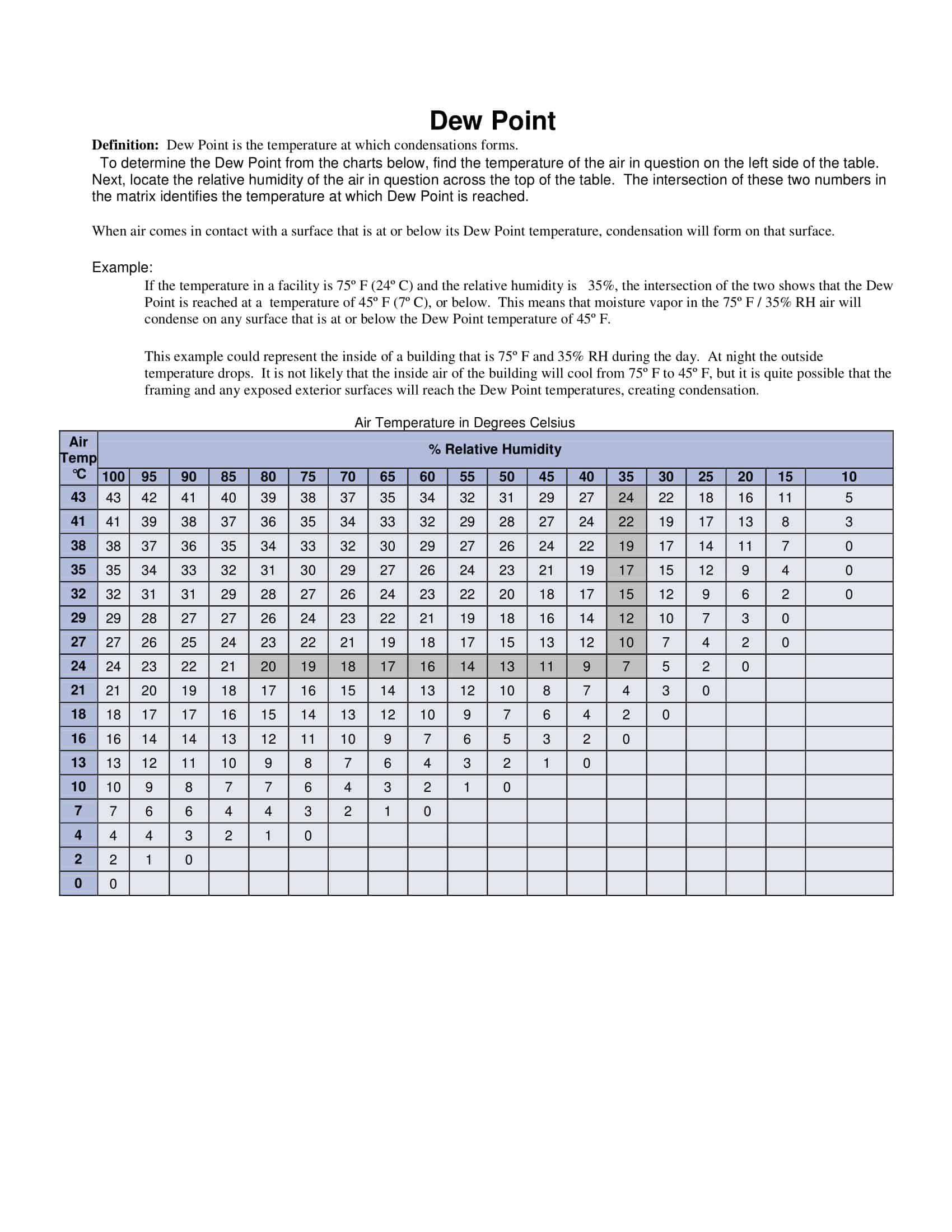 35+ Free Printable Dew Point Charts [Calculation Table]