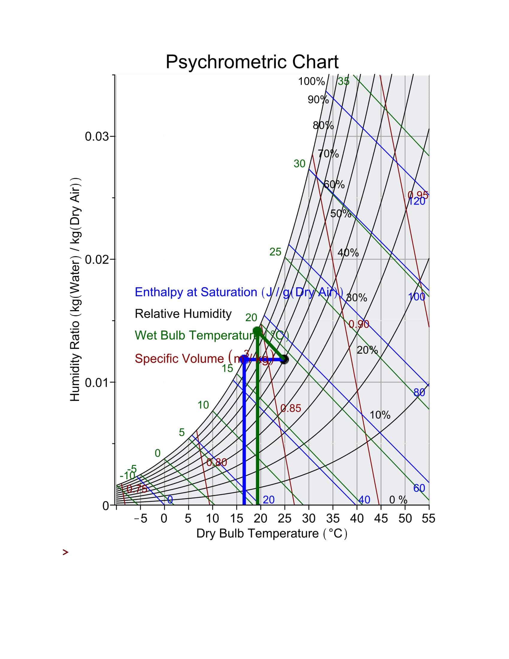 psychrometric chart dew point on