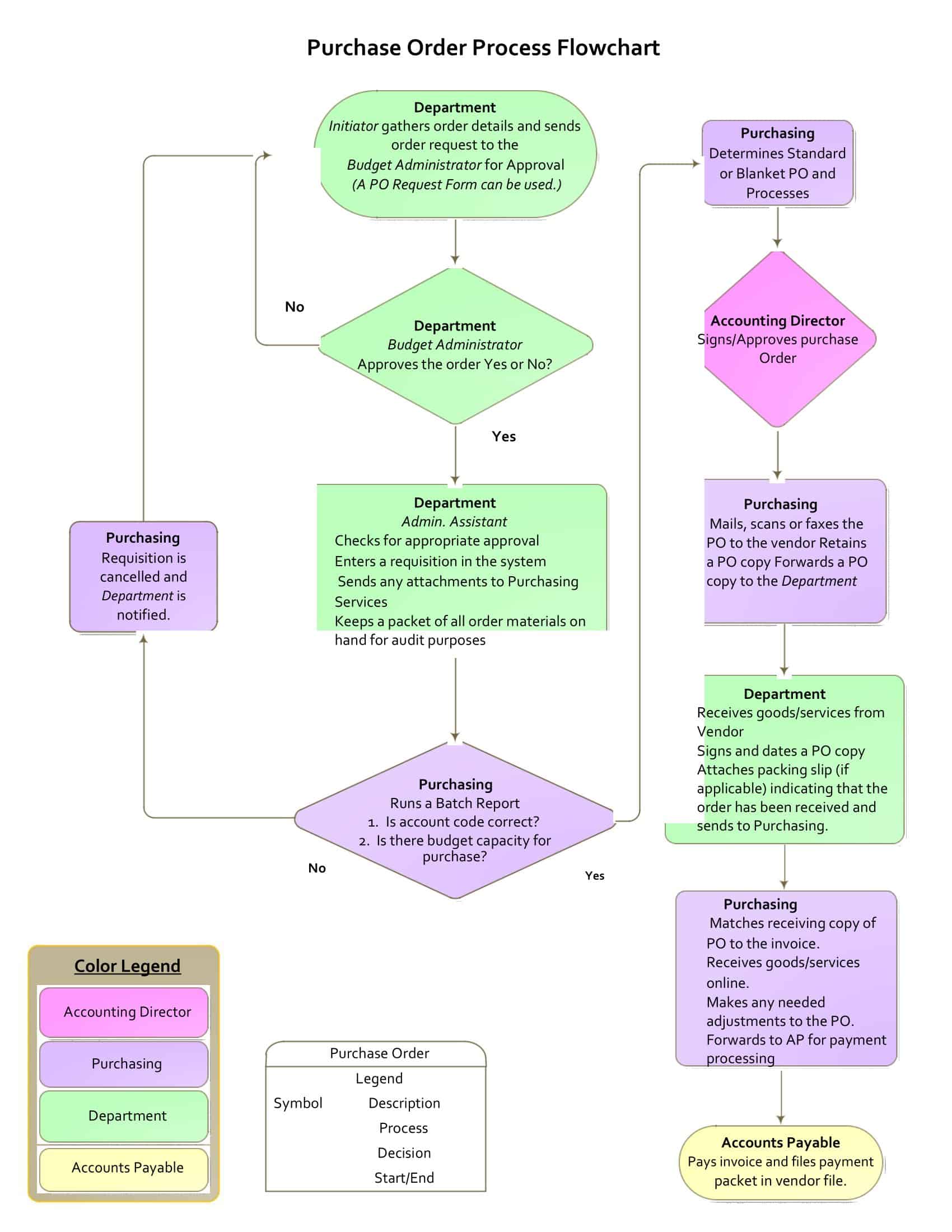 Free Printable Process Flow Chart Templates [Excel, Word, Powerpoint]