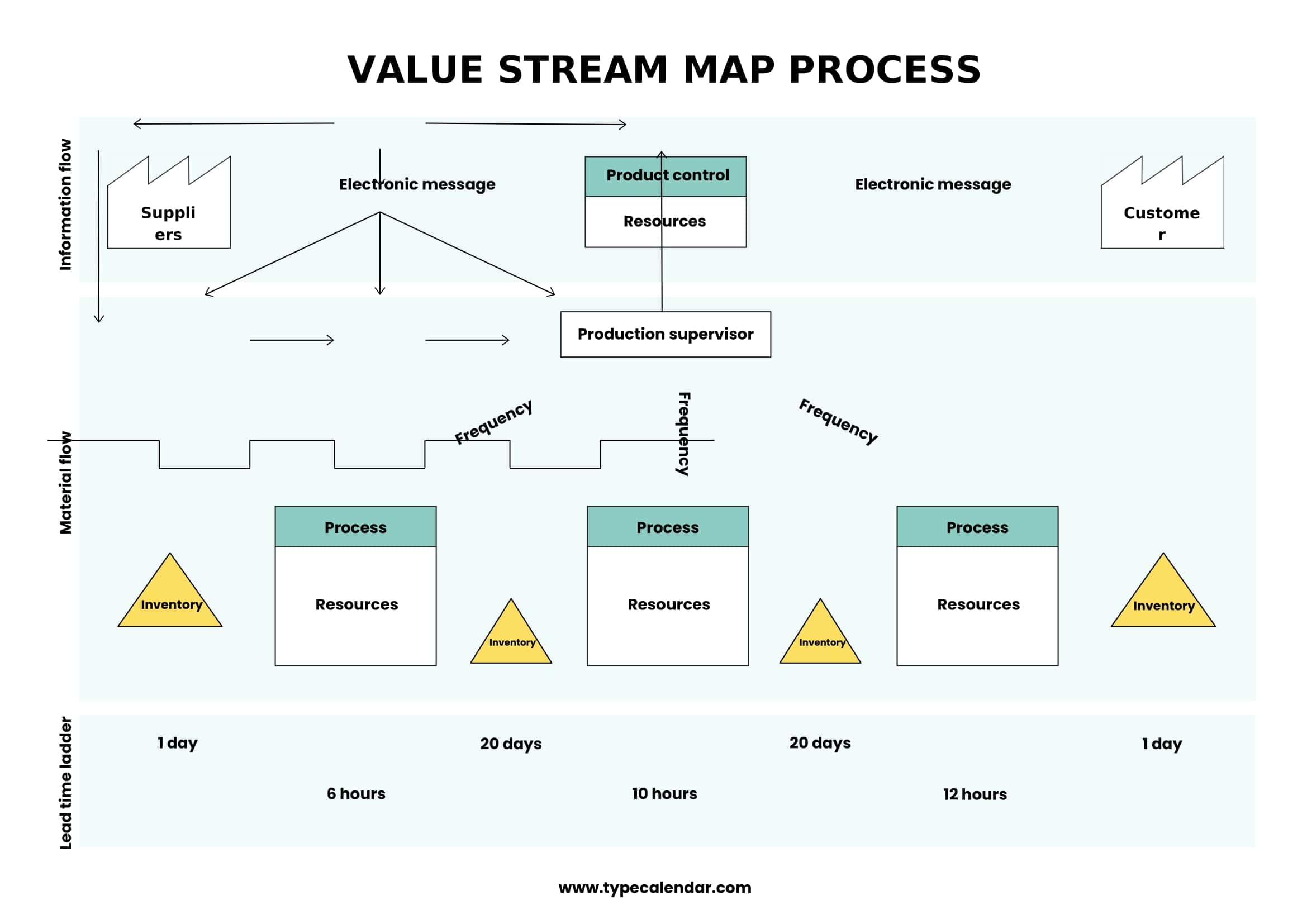 free process mapping templates -Free Printable Value Stream Mapping ...