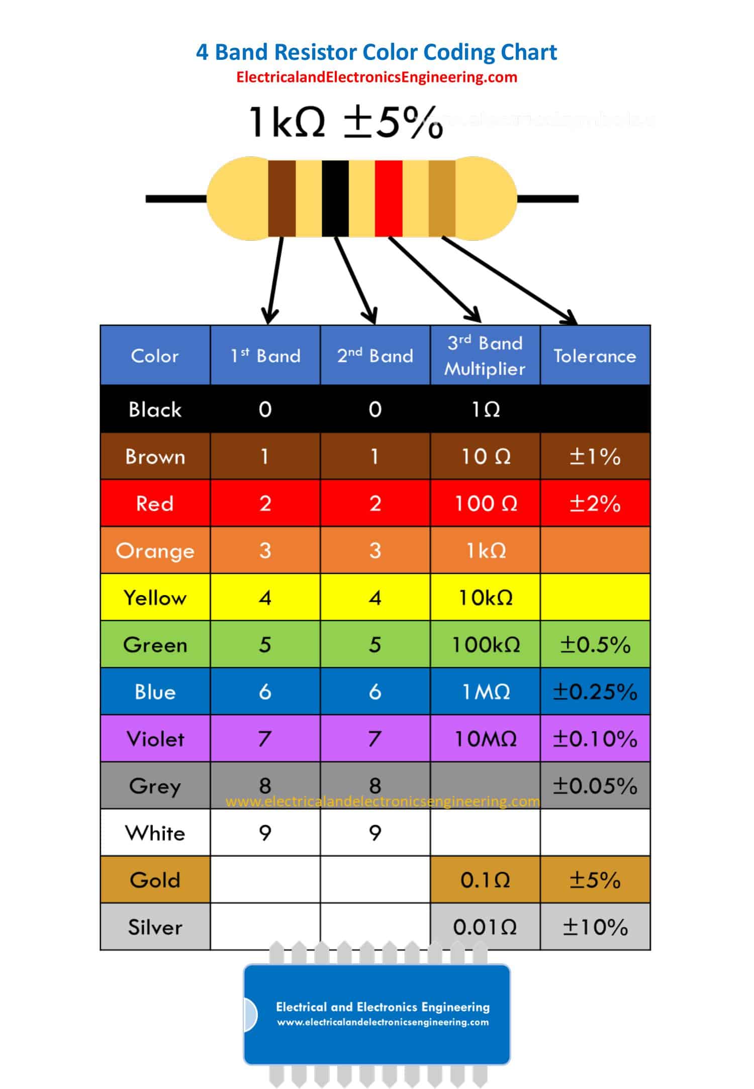 40 Free Printable Resistor Color Code Charts PDF 40 Free Printable Resistor Color Code Charts PDF
