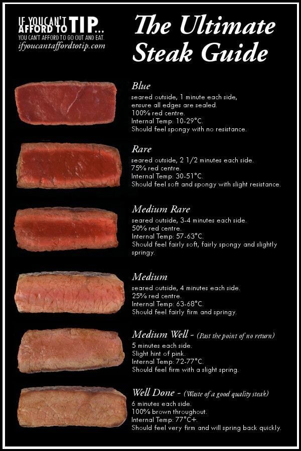Blank Steak Cooking Chart Blank Steak Cooking Chart