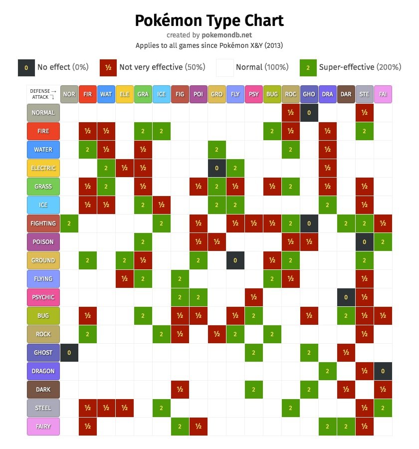 Editable Design Pokemon Type Chart Editable Design Pokemon Type Chart