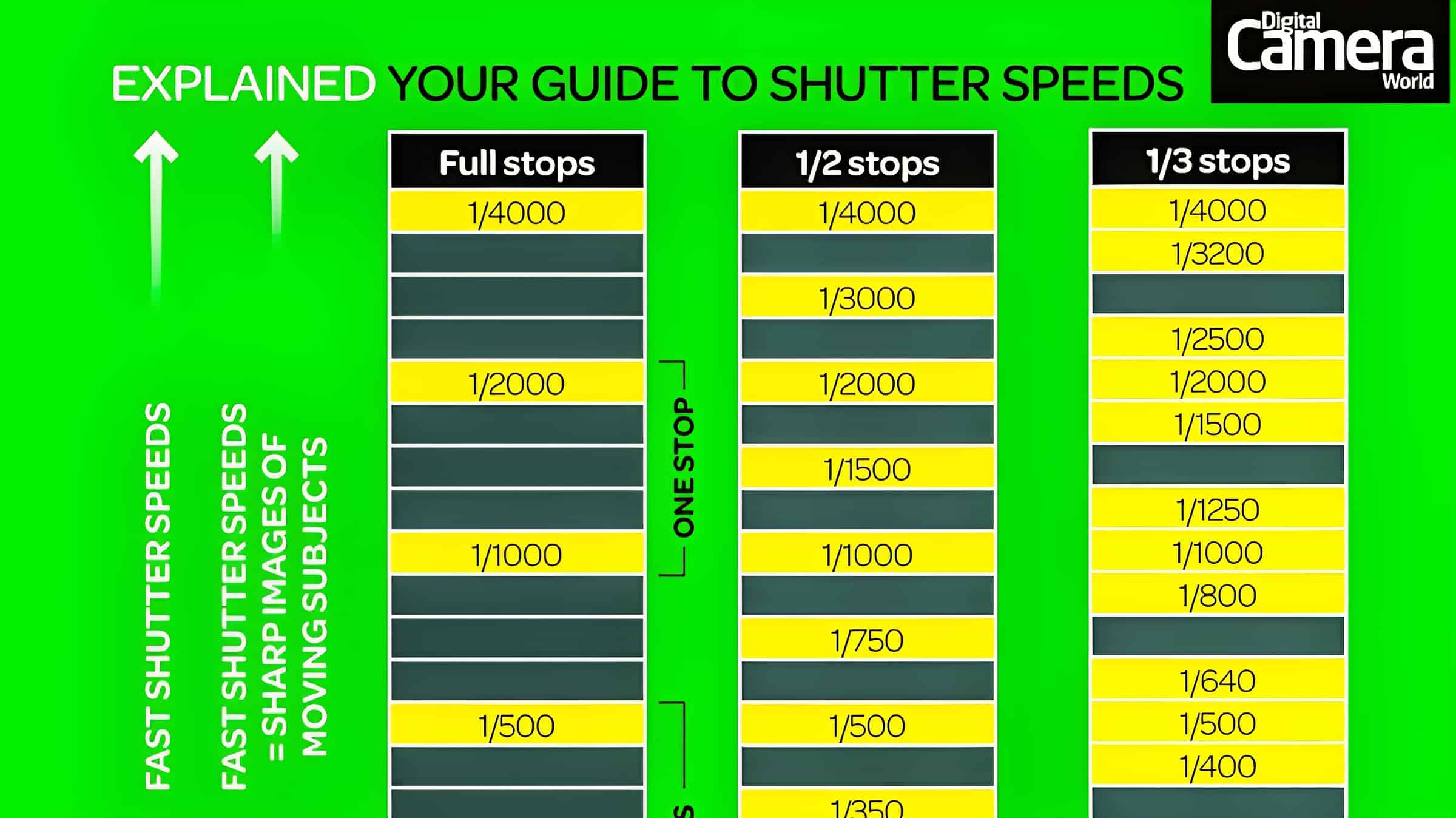 Free Printable Comprehensive Shutter Speed Chart For Perfect Photography