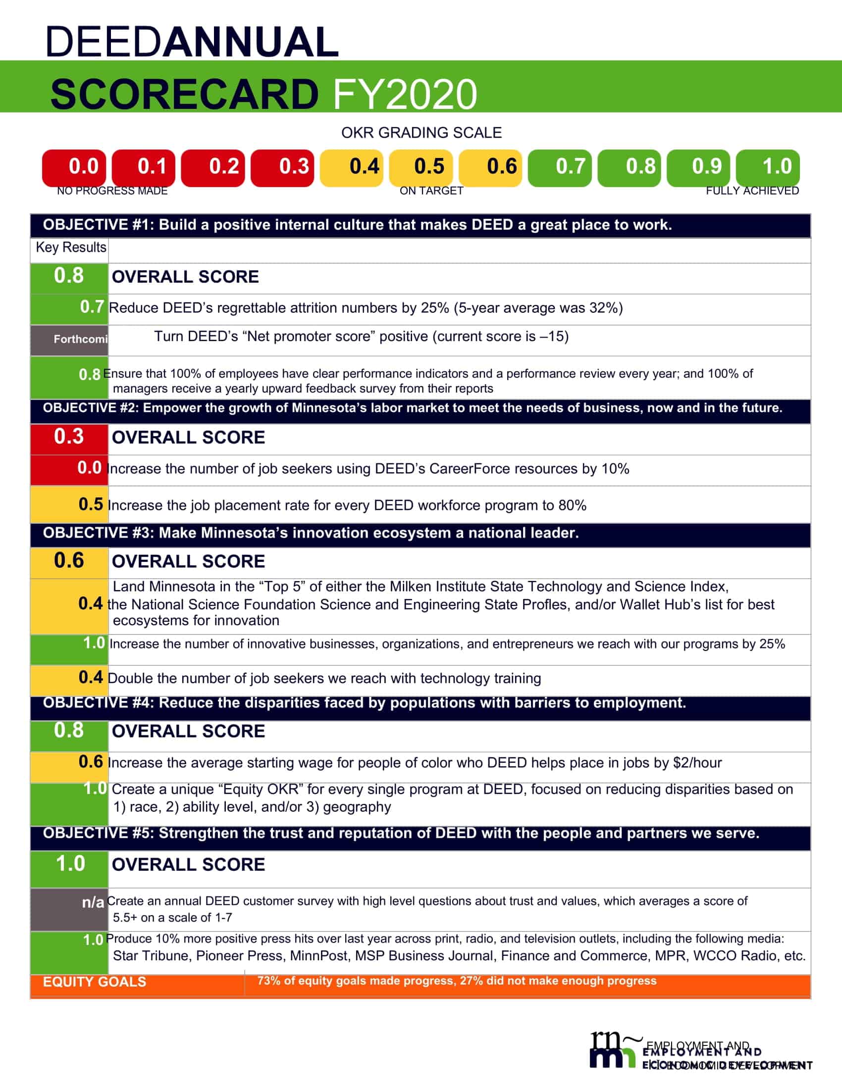 Free Okr Template Blank Free Okr Template Blank