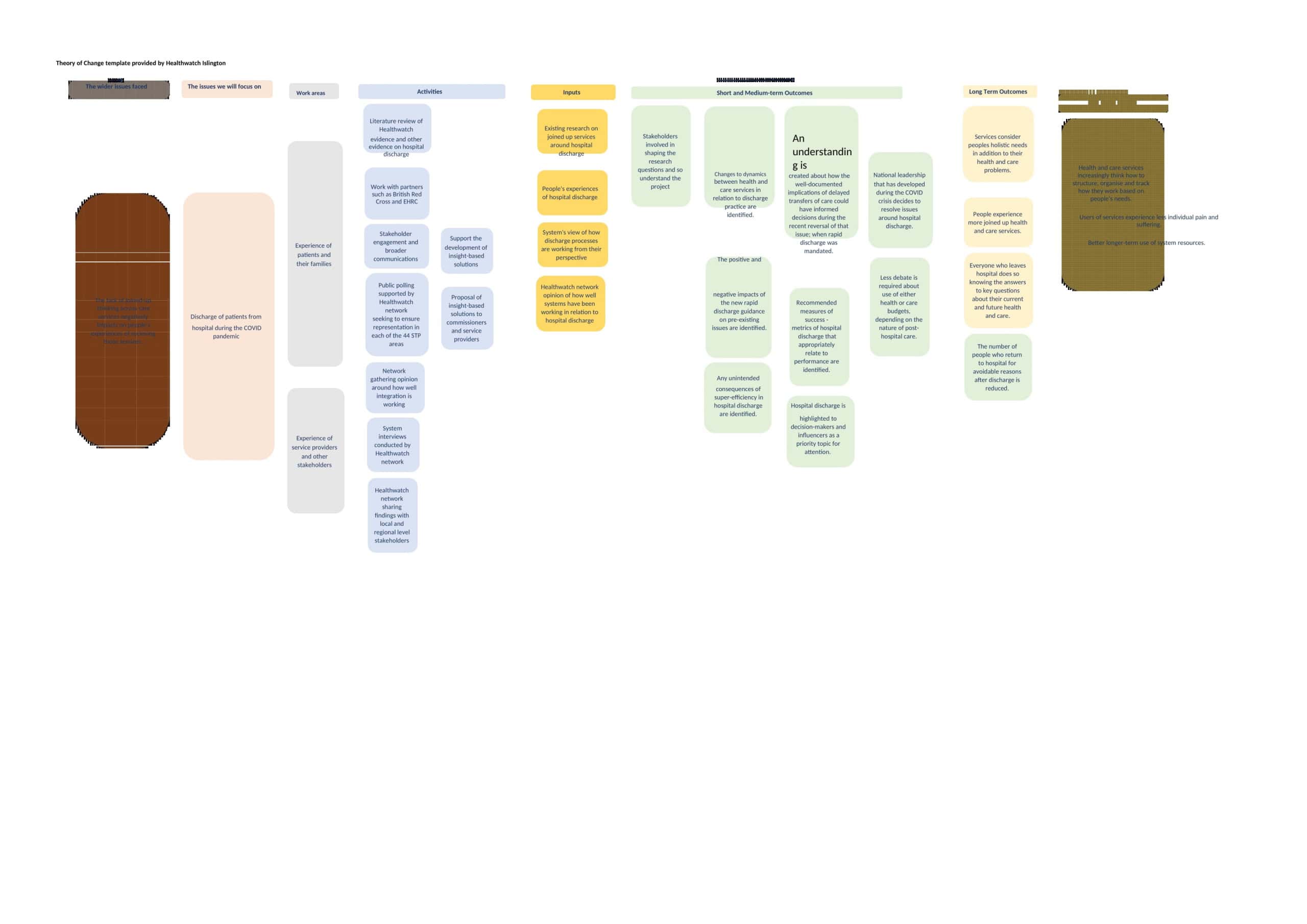 Theory Of Change Doc Template Theory Of Change Doc Template